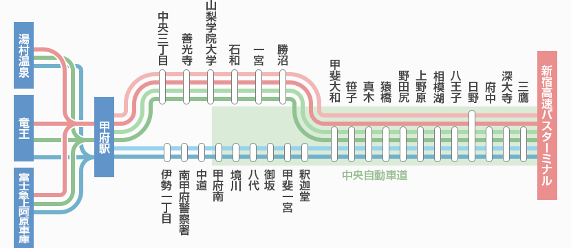 高速バス　甲府～新宿線