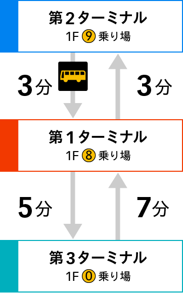 羽田空港ターミナル間無料連絡バス