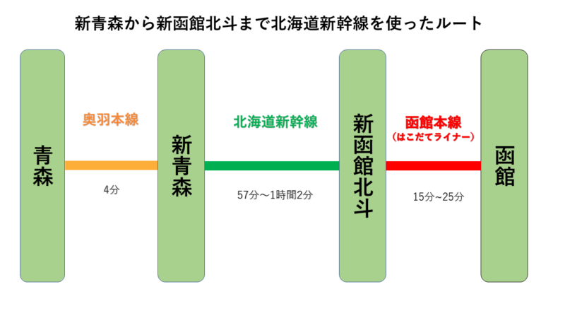青森駅から函館駅まで新幹線を使った場合のルート
