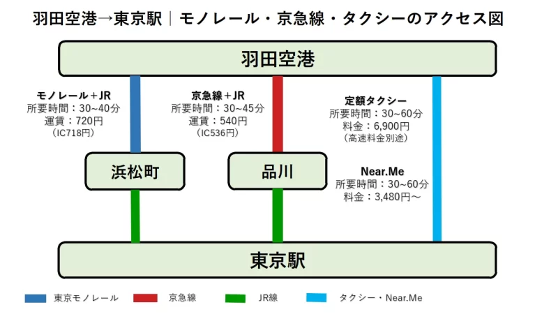 羽田空港→東京駅 モノレール・京急線・タクシーのアクセス図